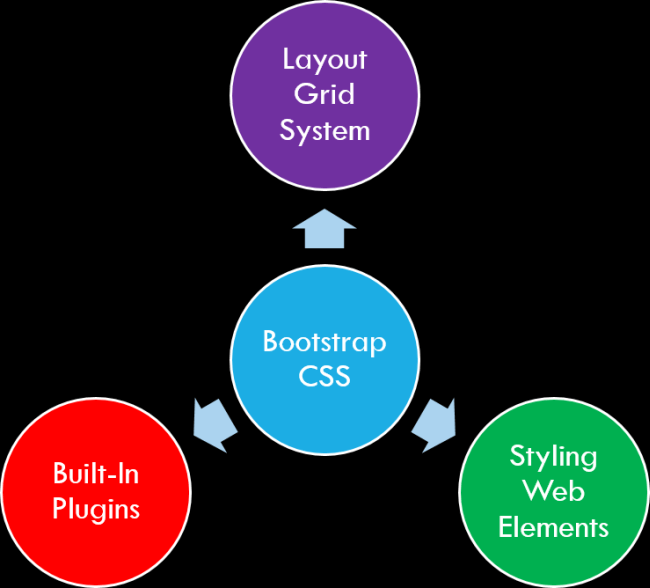Bootstrap CSS - Layout A Page