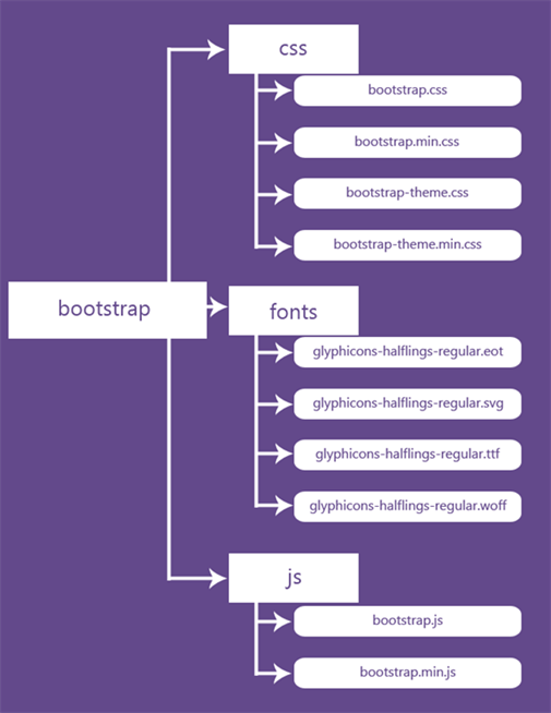 Bootstrap Interview Questions