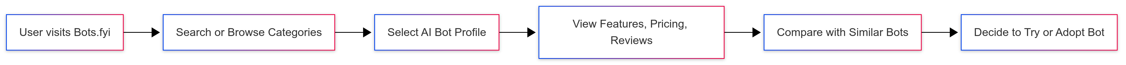 bots-fyi-discovery-workflow