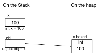 Introduction To Boxing And Unboxing In C#