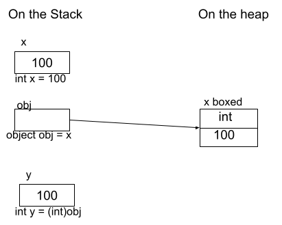 Introduction To Boxing And Unboxing In C#