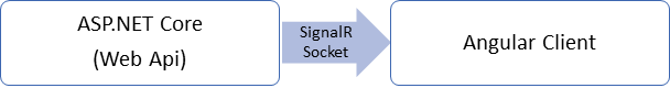 SignalR