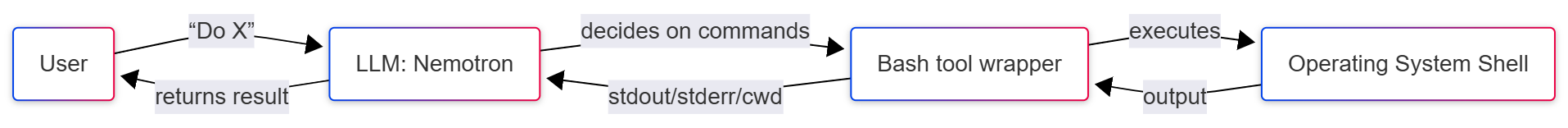 bash-agent-architecture-flowchart