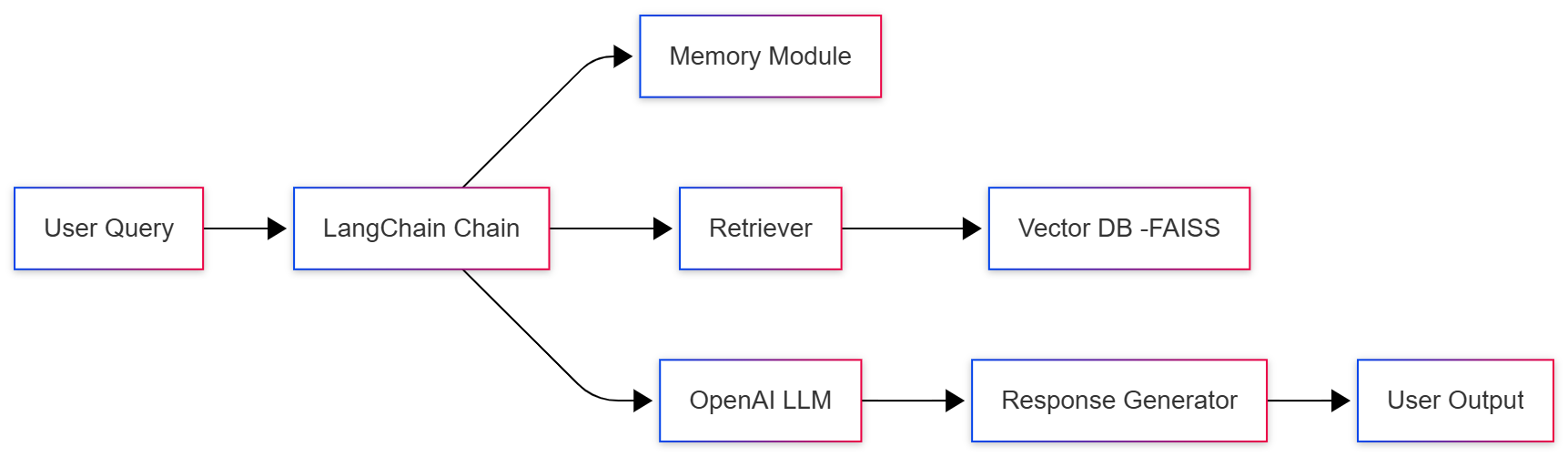 langchain-chatbot-architecture-hero