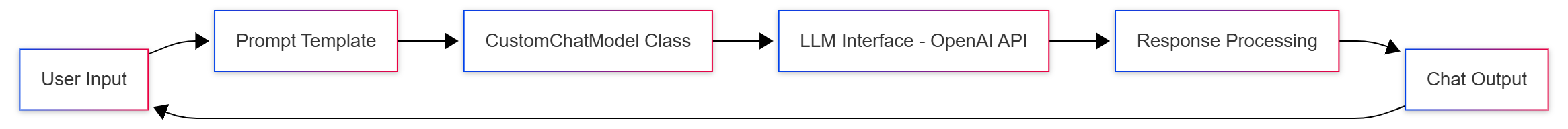 custom-langchain-chat-model-architecture