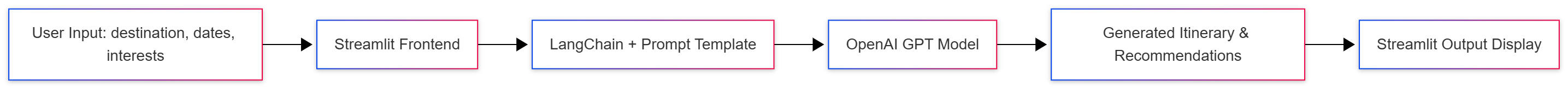 ai-travel-agent-architecture-flow