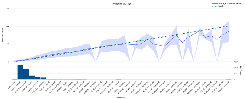 regression model of house renting Azure AutoML