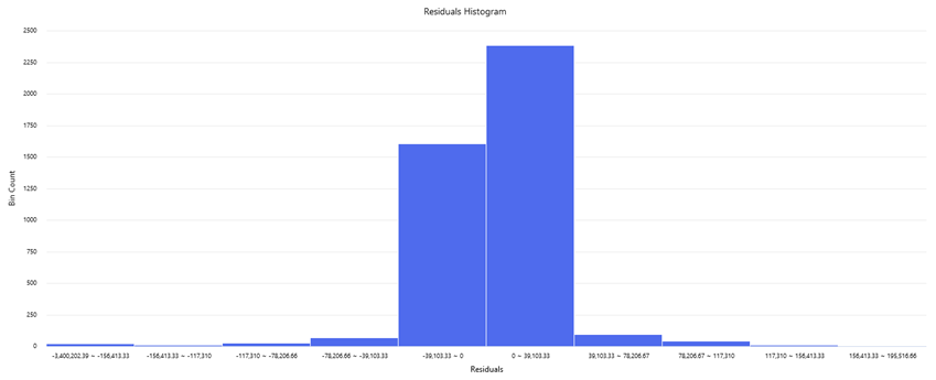 regression model of house renting Azure AutoML