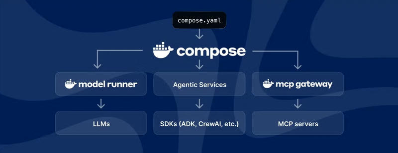 Compose- Integrating the AI Ecosystem