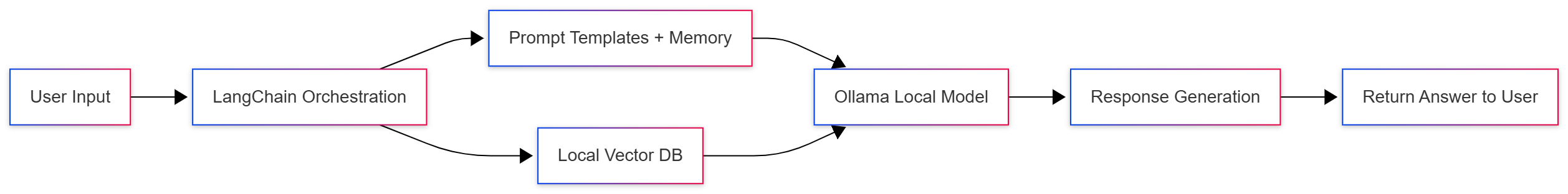 local-ai-architecture-ollama-langchain
