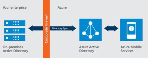 Build Azure Domain And AD integration Foundation