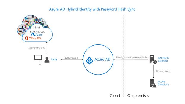 Build Azure Domain And AD integration Foundation