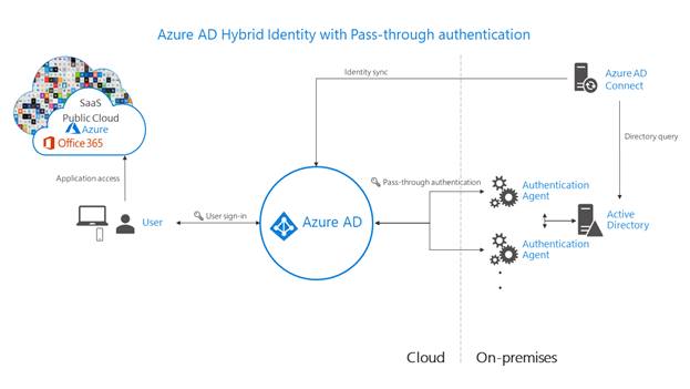 Build Azure Domain And AD integration Foundation