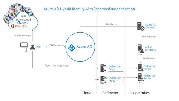 Build Azure Domain And AD integration Foundation