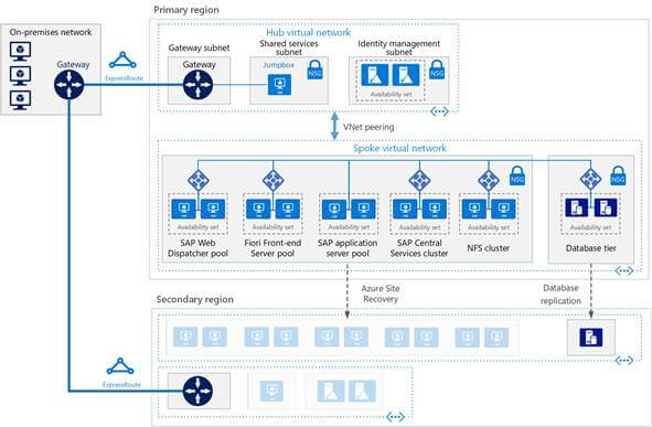 Build Azure Network Foundation