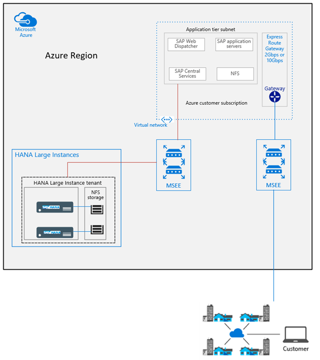 Build Azure Network Foundation
