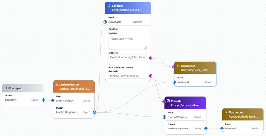 AWS Flow Diagram