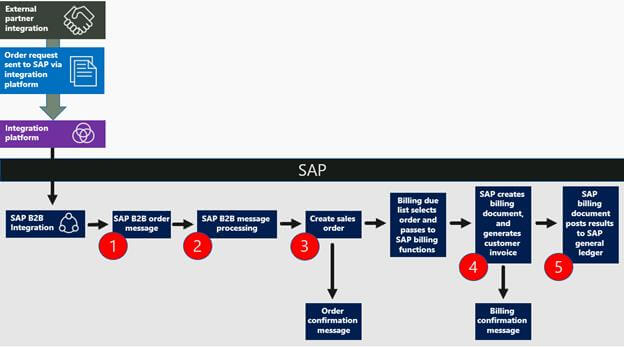 Build SAP Application Monitoring Logging And Alerting Foundation