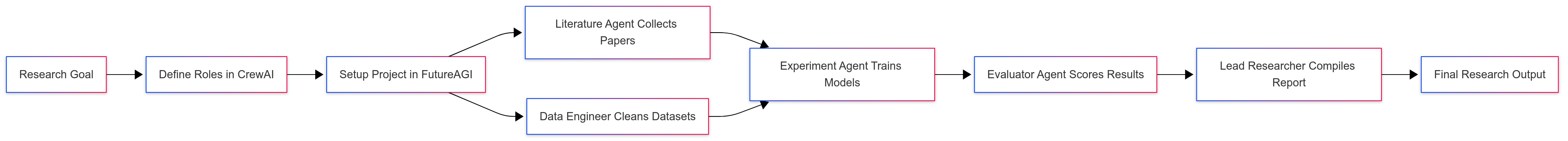 ai-research-team-crewai-futureagi-workflow