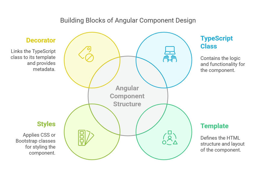 Building an Insurance Application with Angular Components and Bootstrap