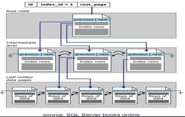 Building High Performance Back End (SQL Server)
