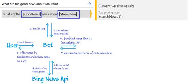 Microsoft Bot Framework