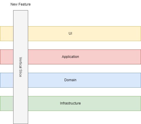 Building Scalable APIs with Vertical Slice Architecture in .NET