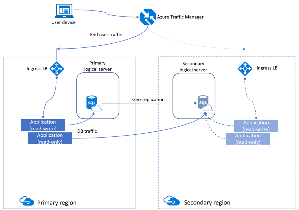 Business Continuity And Disaster Recovery In Azure For SQL Database