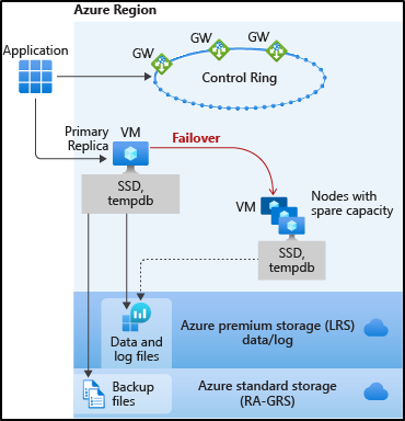 Business Continuity And Disaster Recovery In Azure For SQL Database