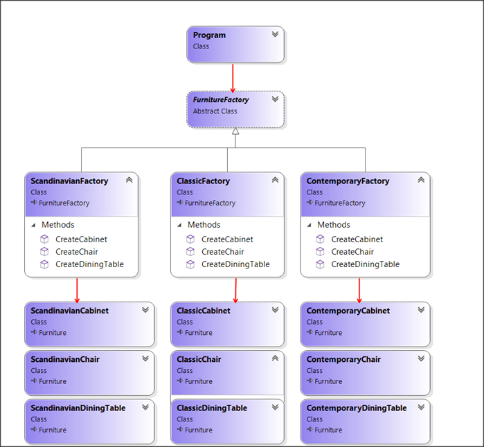 C# Abstract Factory Design Pattern With Code Example