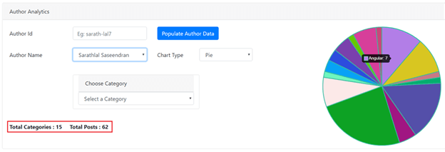 C# Corner Author Posts Analytics With Angular 8