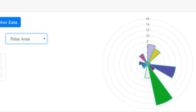C# Corner Author Posts Analytics With Angular 8