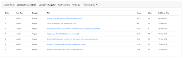 C# Corner Author Posts Analytics With Angular 8