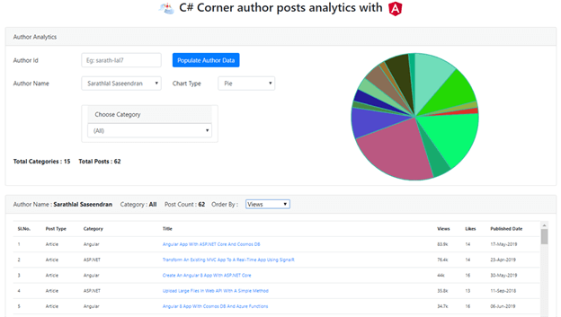 C# Corner Author Posts Analytics With Angular 8