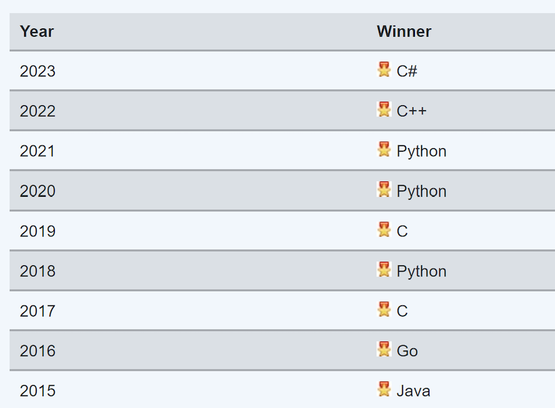 C#: The Programming Language of the Year 2023
