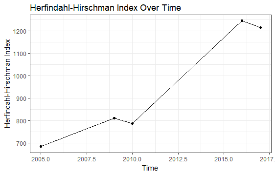 how to calculate herfindahl-hirschman index