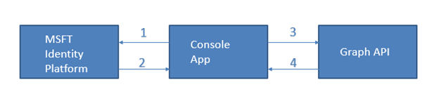 Calling Graph API Via Console Application Using .NET 5