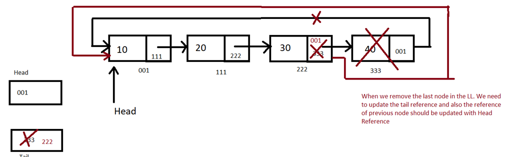 Circular Single Linked List In C#