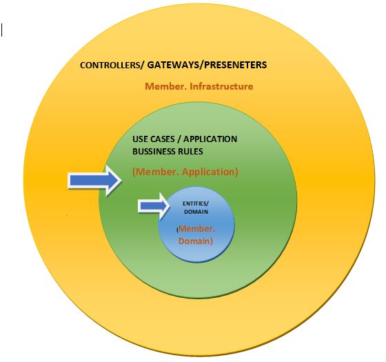 Clean Architecture With ASP.NET Core WebAPI