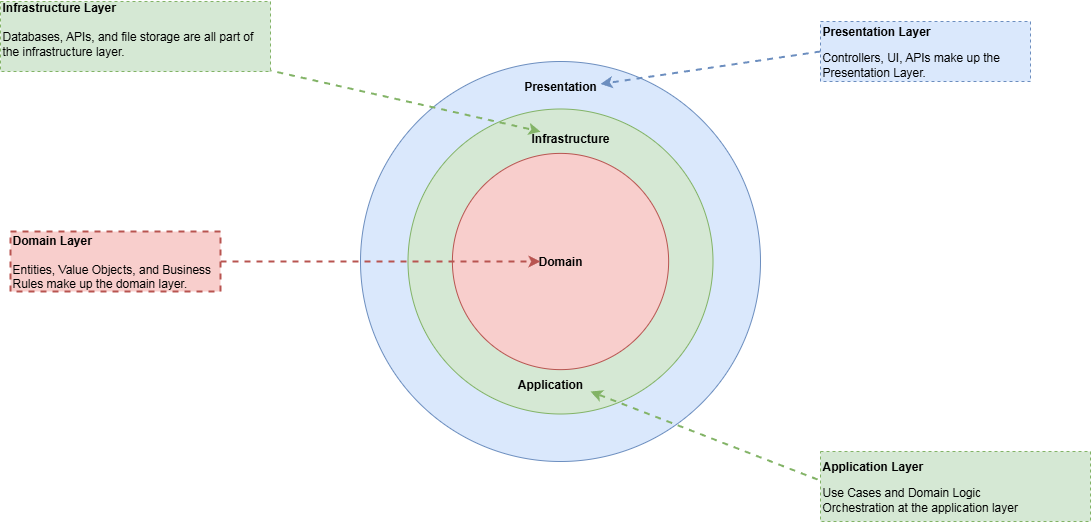 ziggy-rafiq-clean-architecture-concentric-circle