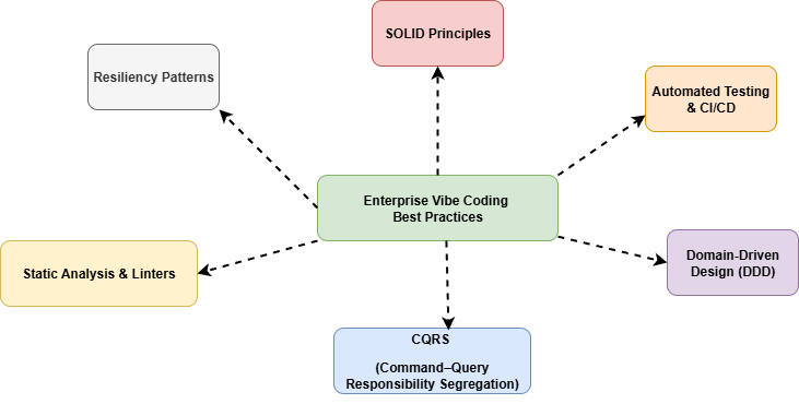 ziggy-rafiq-enterprise-vibe-coding-best-practices