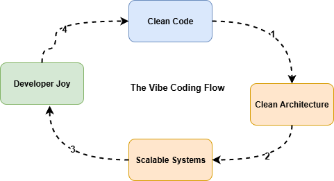 ziggy-rafiq-vibe-coding-flow