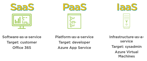 Cloud Computing And Azure Infrastructure