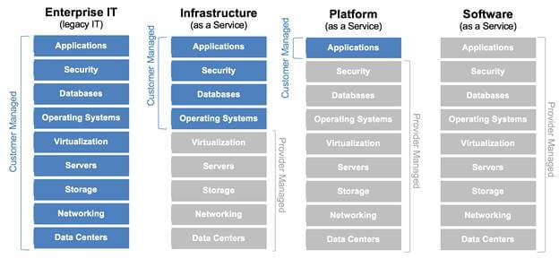 Cloud Computing And Azure Infrastructure