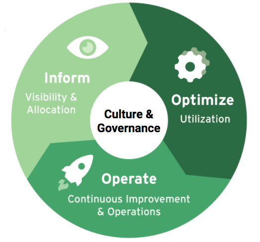 Cloud FinOps Optimize Phase
