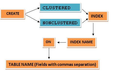 Cluster Index In SQL Server