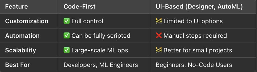 Code-First Instead of UI