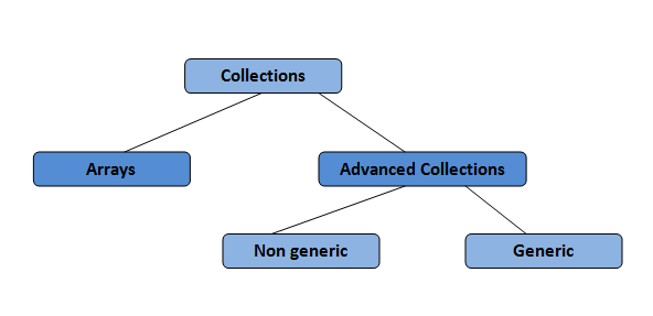 Collections In .NET