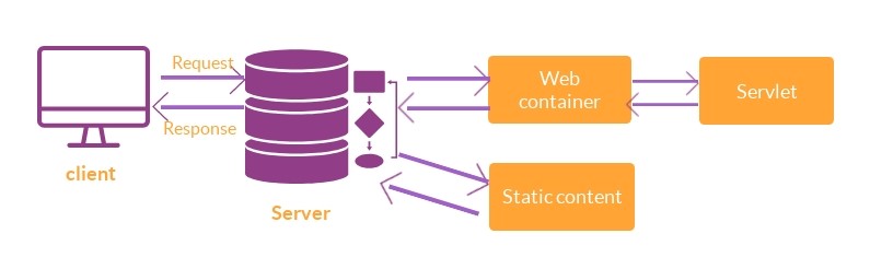 Common Java Servlet Questions