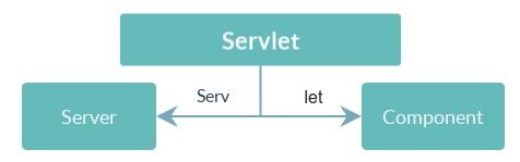 Common Java Servlet Questions